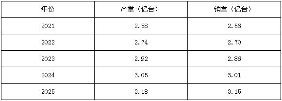 圖一:水泵產(chǎn)業(yè)五年產(chǎn)銷量預(yù)測(cè)數(shù)據(jù)
