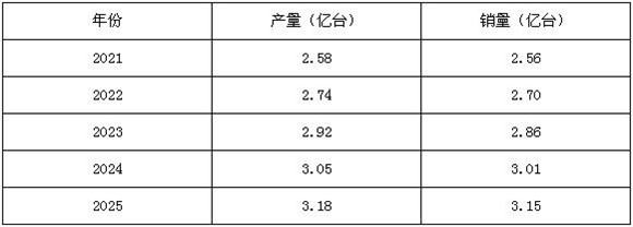 圖表二:2021-2025年中國水泵行業(yè)產(chǎn)銷規(guī)模預(yù)測