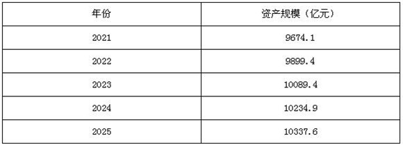 圖表3:2021-2025年中國水泵行業(yè)資產(chǎn)規(guī)模預(yù)測